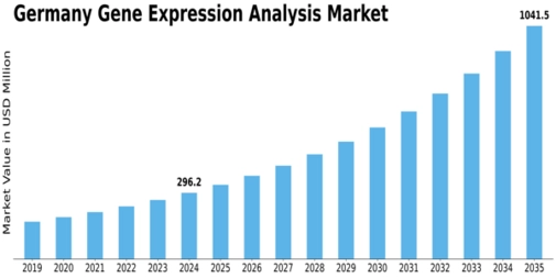 Germany Gene Expression Analysis Market Size