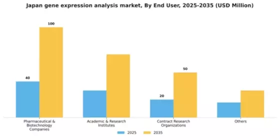 Japan Gene Expression Analysis Market Segment Image 1