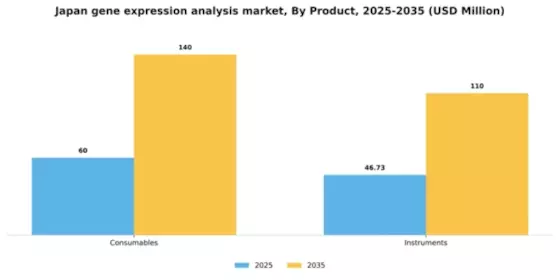 Japan Gene Expression Analysis Market Segment Image 2