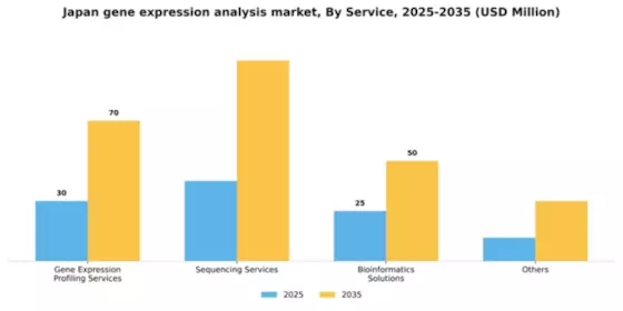Japan Gene Expression Analysis Market Segment Image 3