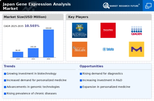 Japan Gene Expression Analysis Market Infographic