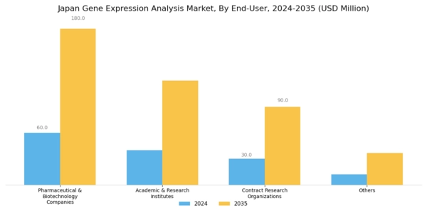 Japan Gene Expression Analysis Market Segment Image 0