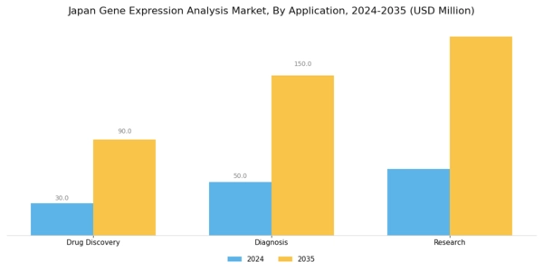 Japan Gene Expression Analysis Market Segment Image 2