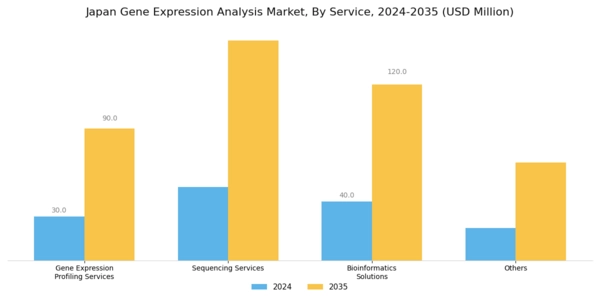 Japan Gene Expression Analysis Market Segment Image 3