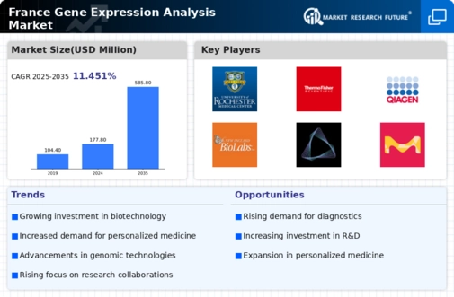 France Gene Expression Analysis Market Infographic