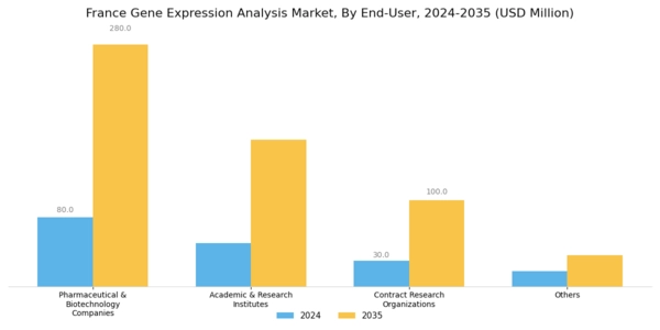 France Gene Expression Analysis Market Segment Image 0