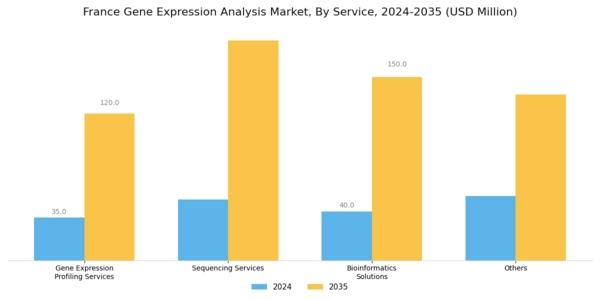France Gene Expression Analysis Market Segment Image 3