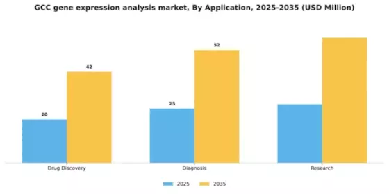 GCC Gene Expression Analysis Market Segment Image 0