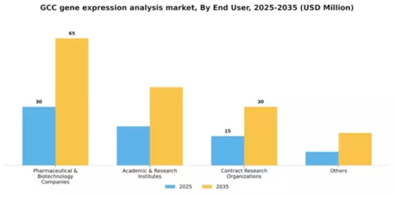 GCC Gene Expression Analysis Market Segment Image 1