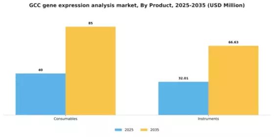 GCC Gene Expression Analysis Market Segment Image 2