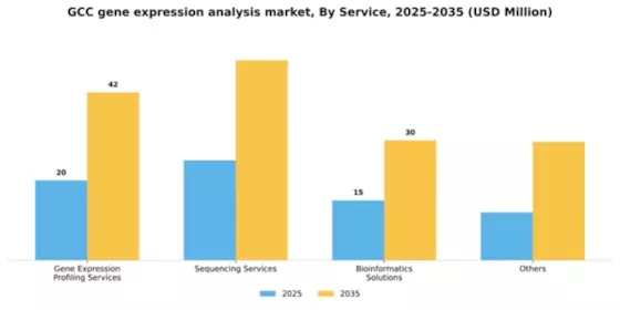 GCC Gene Expression Analysis Market Segment Image 3