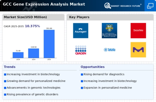 GCC Gene Expression Analysis Market Infographic