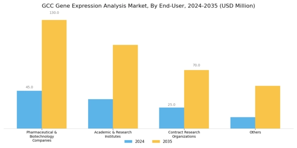 GCC Gene Expression Analysis Market Segment Image 0