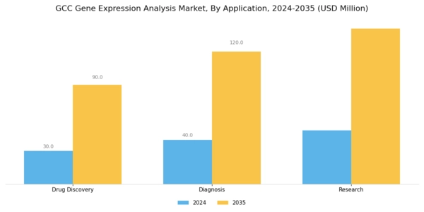 GCC Gene Expression Analysis Market Segment Image 2