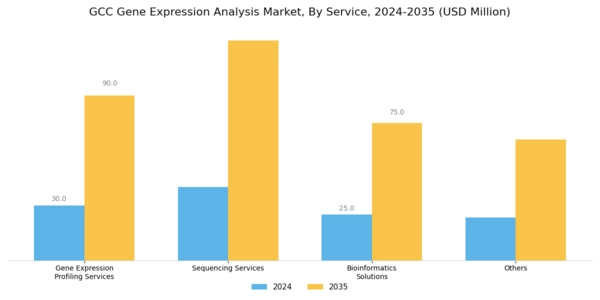 GCC Gene Expression Analysis Market Segment Image 3