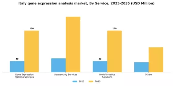 Italy Gene Expression Analysis Market Segment Image 3