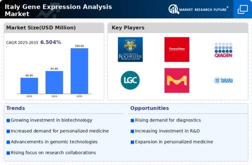 Italy Gene Expression Analysis Market Infographic