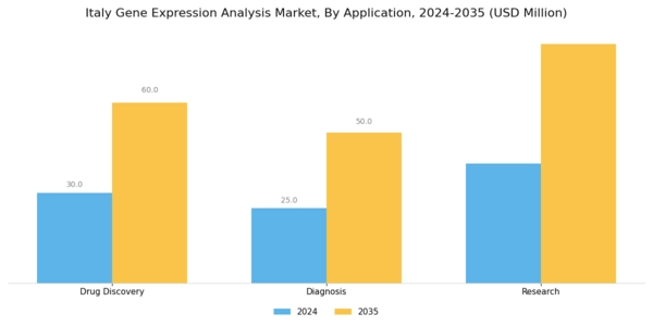 Italy Gene Expression Analysis Market Segment Image 2