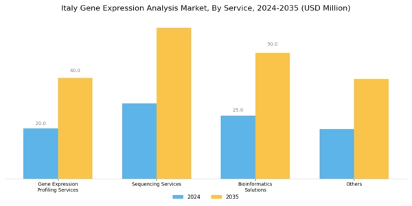 Italy Gene Expression Analysis Market Segment Image 3