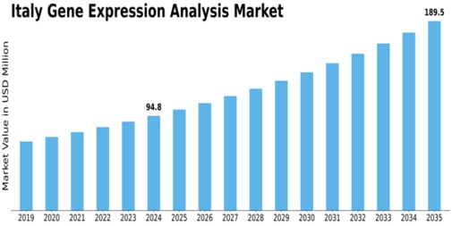 Italy Gene Expression Analysis Market Size