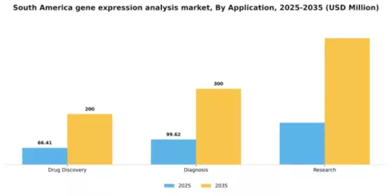 South America Gene Expression Analysis Market Segment Image 0