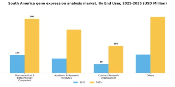 South America Gene Expression Analysis Market Segment Image 1