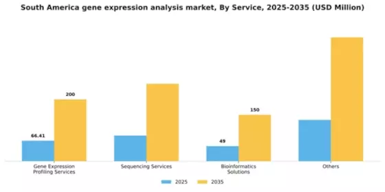 South America Gene Expression Analysis Market Segment Image 3