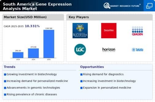 South America Gene Expression Analysis Market Infographic