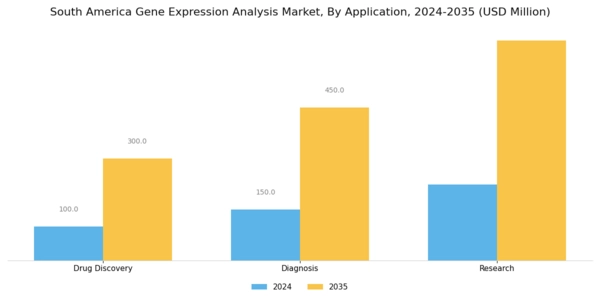 South America Gene Expression Analysis Market Segment Image 2
