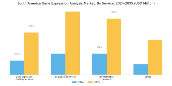 South America Gene Expression Analysis Market Segment Image 3