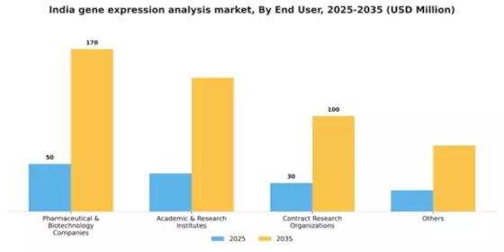 India Gene Expression Analysis Market Segment Image 1