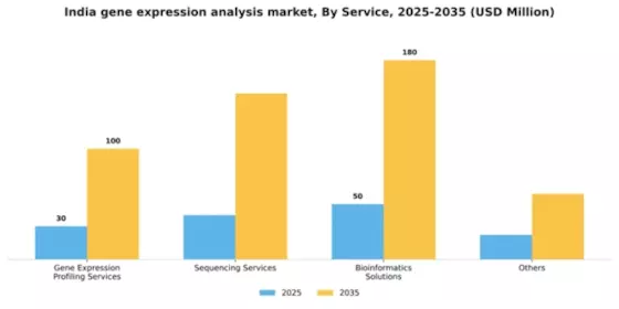 India Gene Expression Analysis Market Segment Image 3