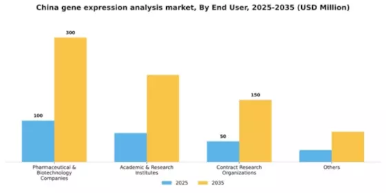 China Gene Expression Analysis Market Segment Image 1