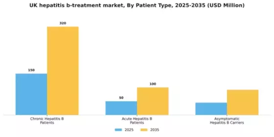 UK Hepatitis B Treatment Market Segment Image 2
