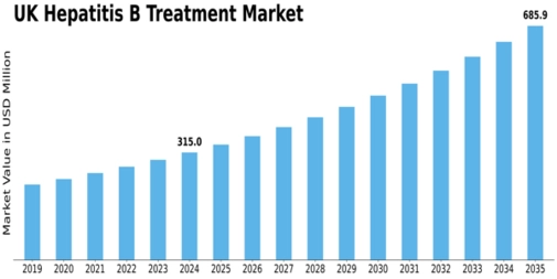UK Hepatitis B Treatment Market Size
