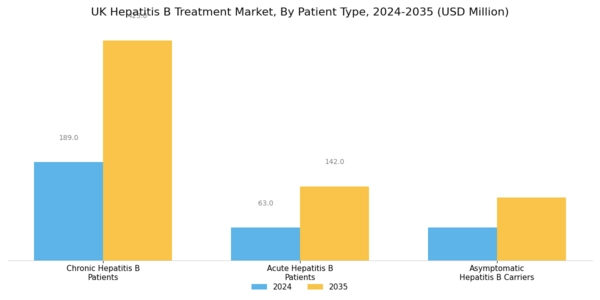UK Hepatitis B Treatment Market Segment Image 2