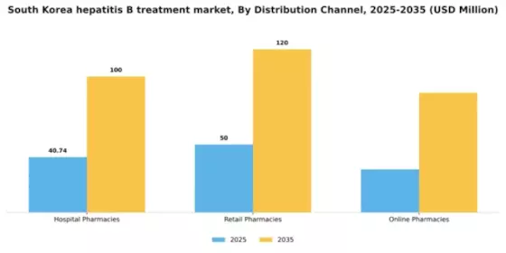 South Korea Hepatitis B Treatment Market Segment Image 0