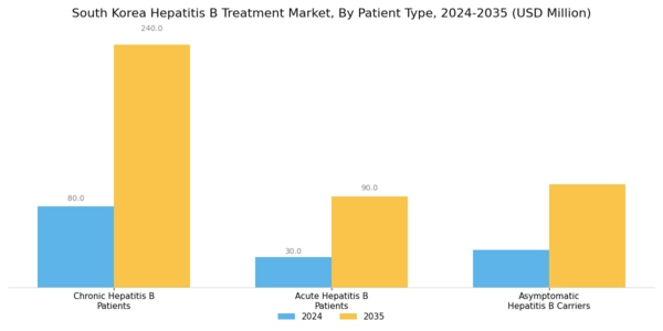 South Korea Hepatitis B Treatment Market Segment Image 2