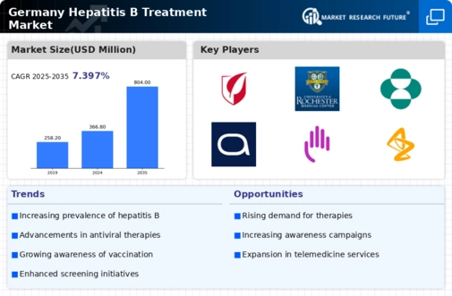 Germany Hepatitis B Treatment Market Infographic