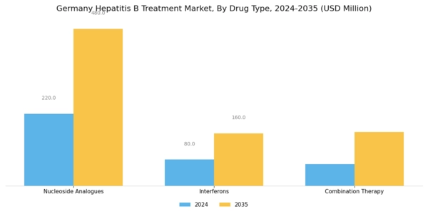 Germany Hepatitis B Treatment Market Segment Image 0