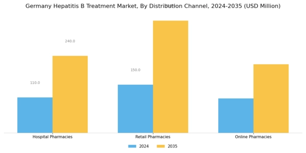 Germany Hepatitis B Treatment Market Segment Image 3