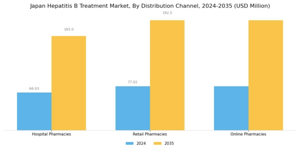 Japan Hepatitis B Treatment Market Segment Image 3