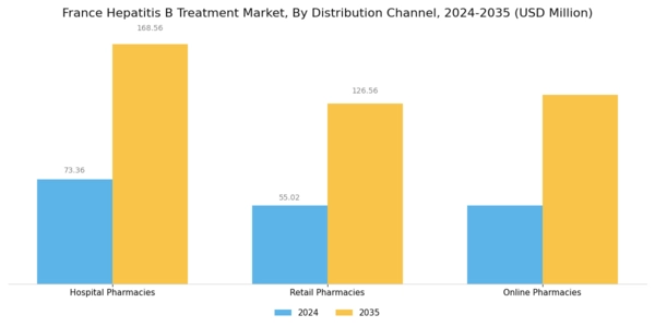 France Hepatitis B Treatment Market Segment Image 3