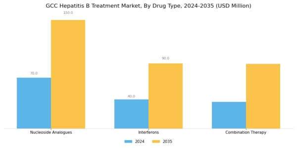 GCC Hepatitis B Treatment Market Segment Image 0