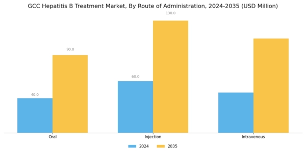 GCC Hepatitis B Treatment Market Segment Image 1