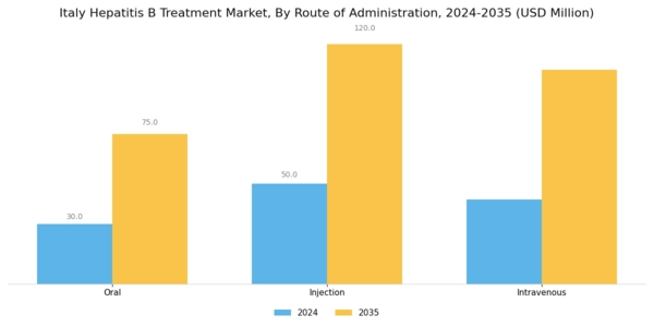 Italy Hepatitis B Treatment Market Segment Image 1