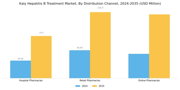 Italy Hepatitis B Treatment Market Segment Image 3