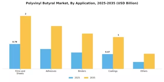 Polyvinyl Butyral Market Segment Image 0