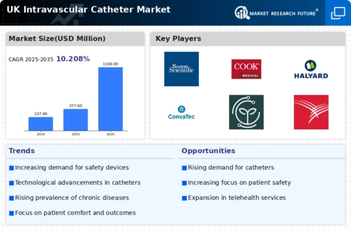 UK Intravascular Catheter Market Infographic
