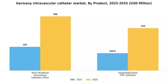 Germany Intravascular Catheter Market Segment Image 2